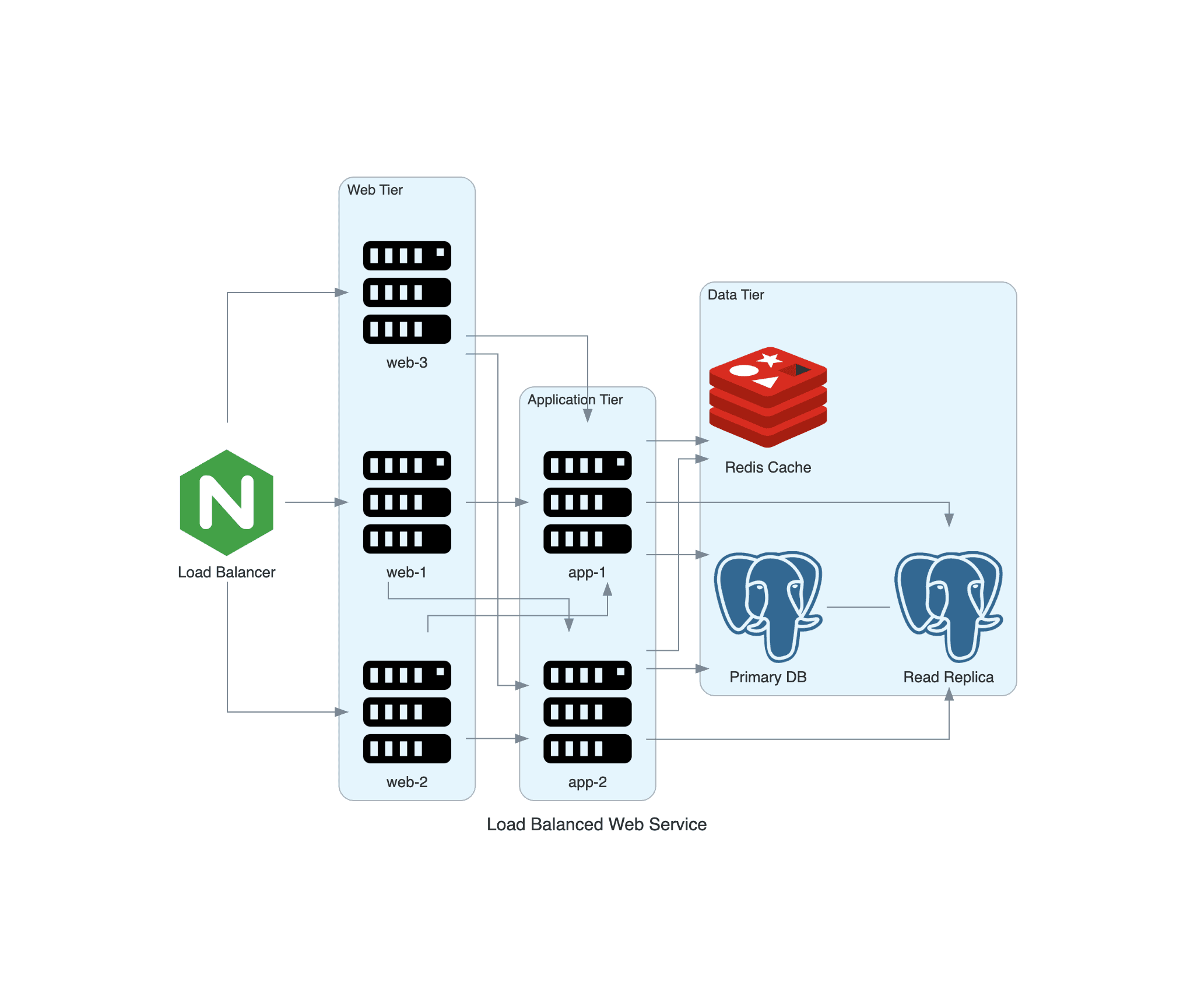 Load Balanced Web Service
