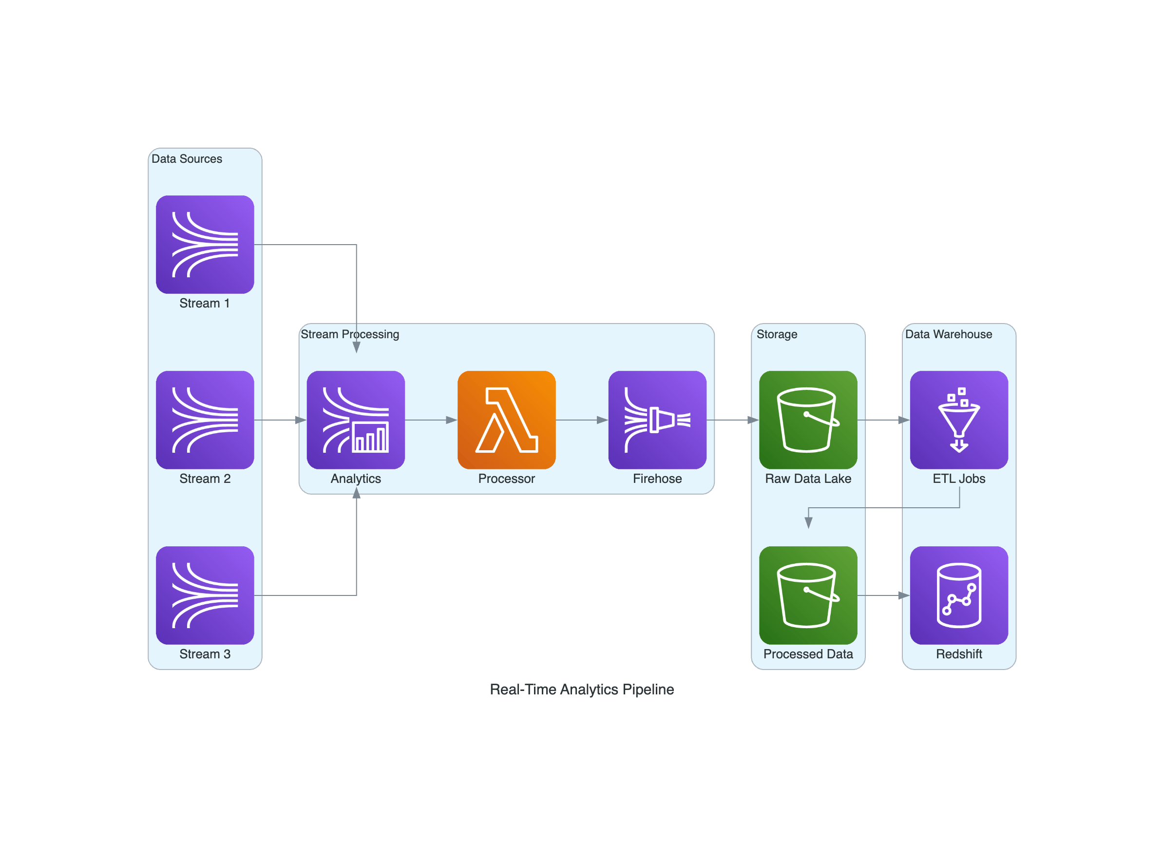 AWS Real-Time Analytics Pipeline