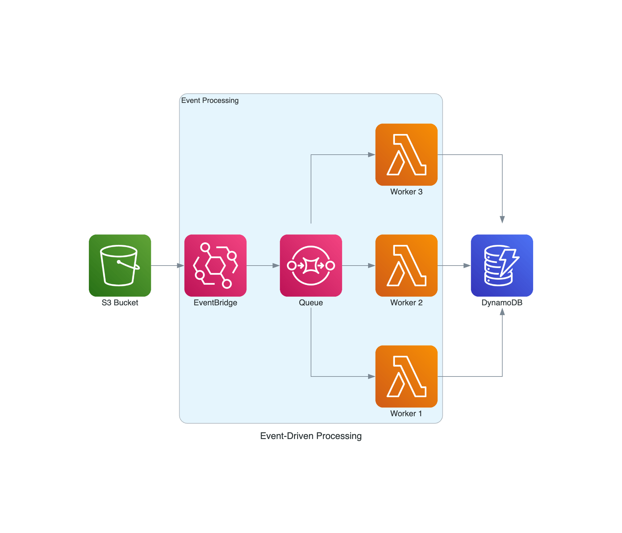 AWS Event-Driven Processing