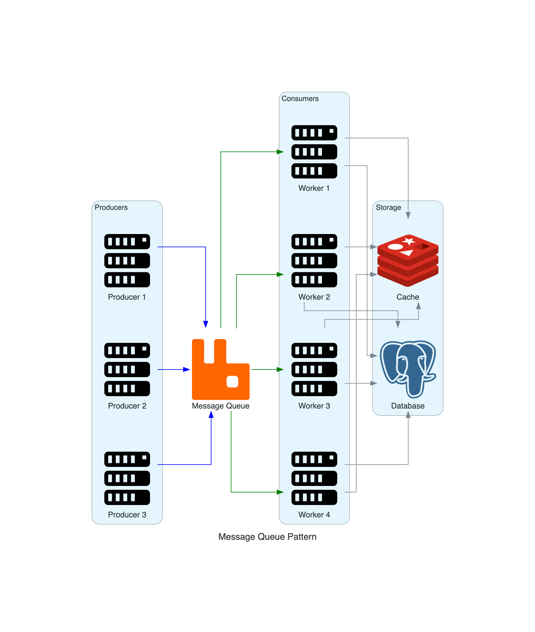 Message Queue with Workers
