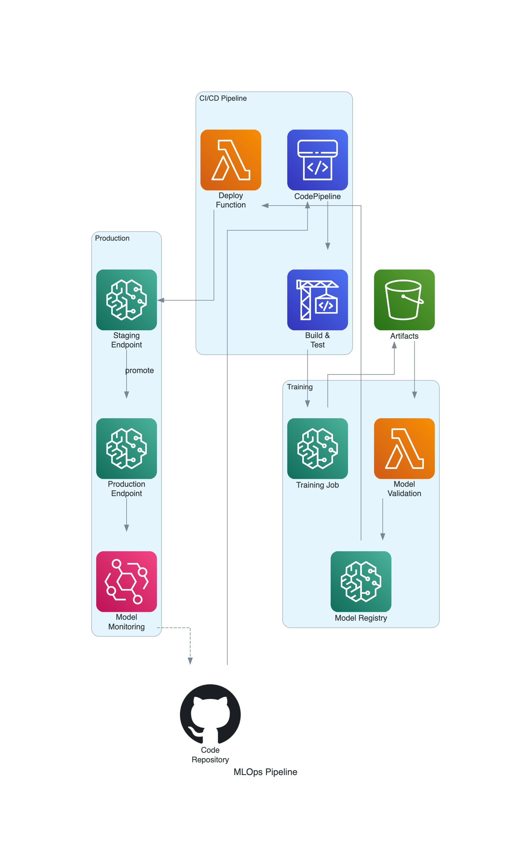 MLOps CI/CD Pipeline